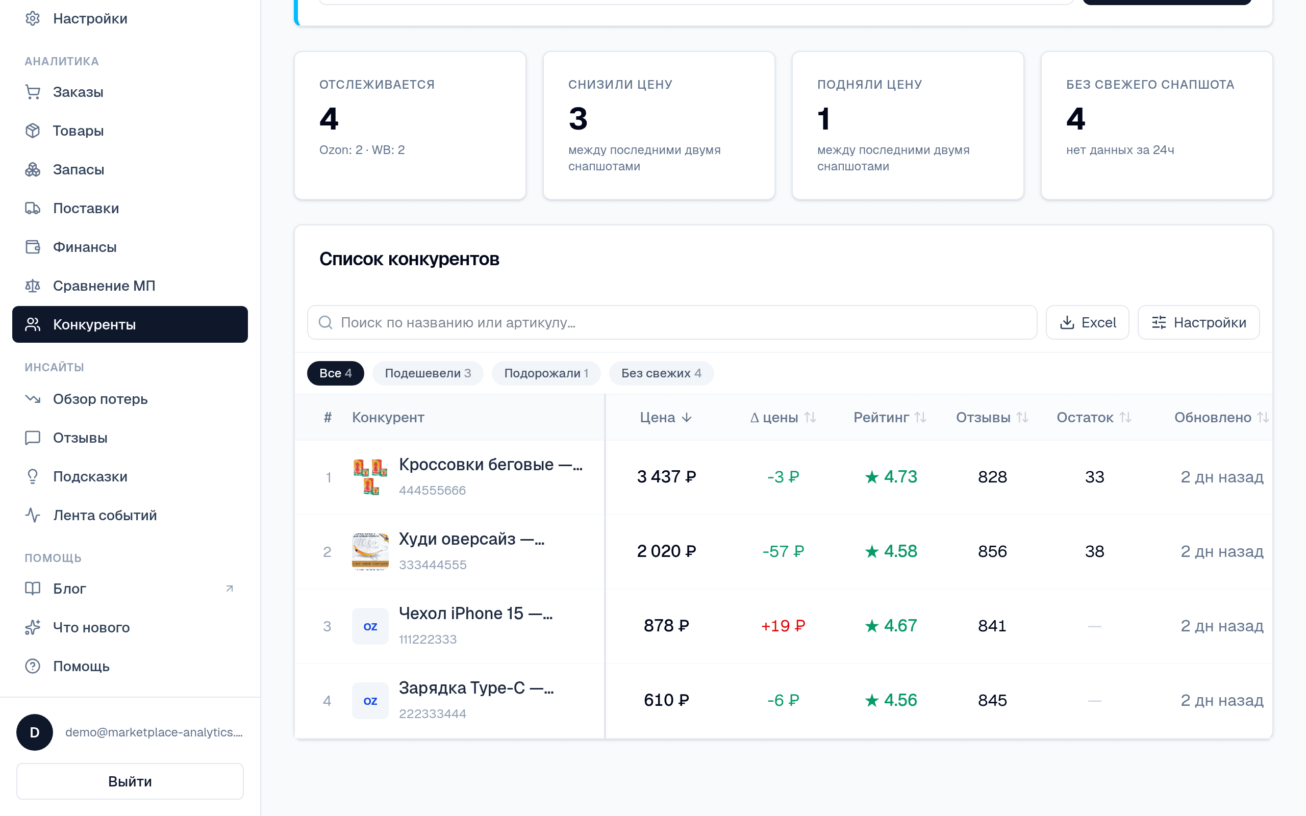 Конкуренты: 4 SKU отслеживается, дельта цен
