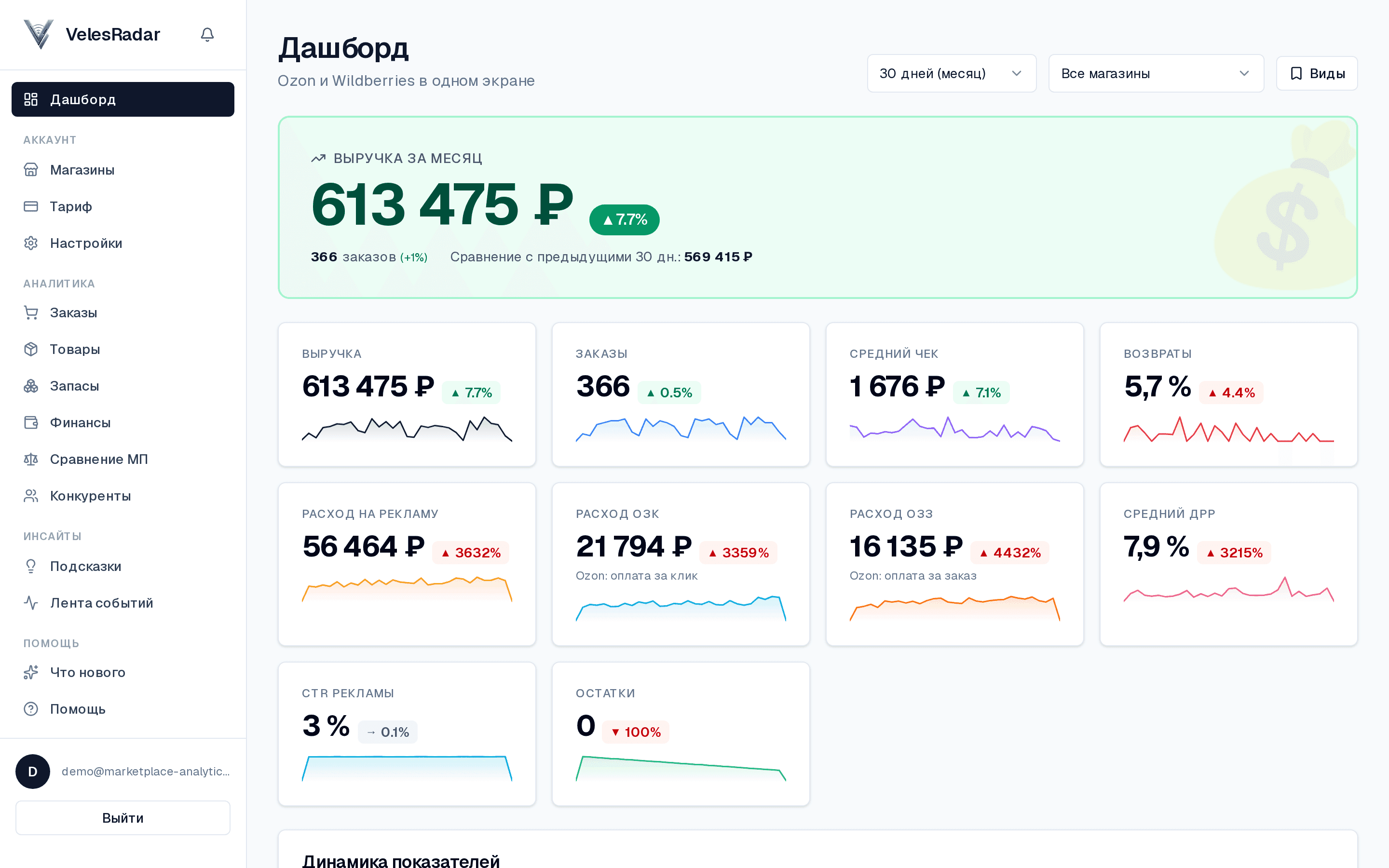 VelesRadar dashboard: выручка 613 475 ₽, ROI, ДРР, расход рекламы
